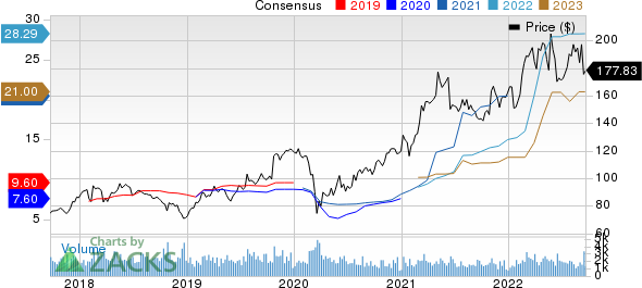 Reliance Steel & Aluminum Co. Price and Consensus