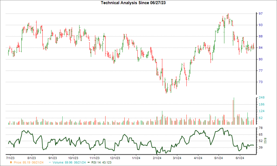 3-month RSI Chart for HAE