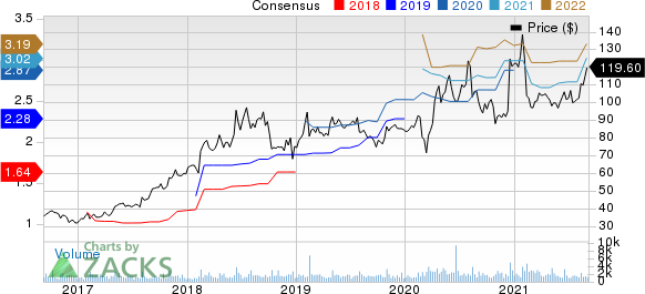 Qualys, Inc. Price and Consensus