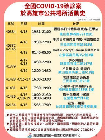 ▲高雄市下午公布8張足跡圖。（圖／高雄市政府提供）