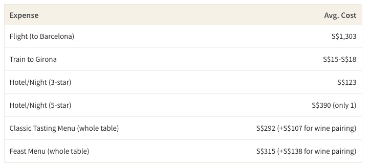 This table shows the average cost of a 1-week trip to Girona and the cost of El Celler de Can Roca's menu