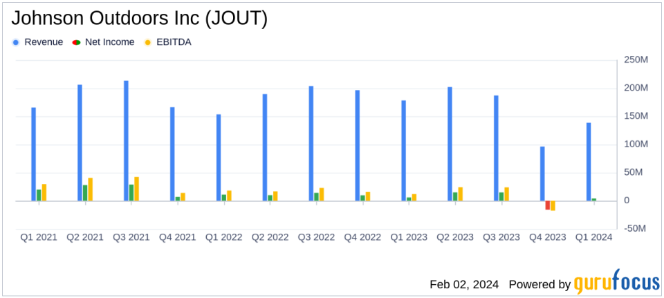 Johnson Outdoors Inc (JOUT) Faces Decline in Q1 Sales and Earnings Amid Market Challenges