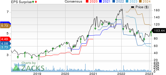 Teradyne, Inc. Price, Consensus and EPS Surprise