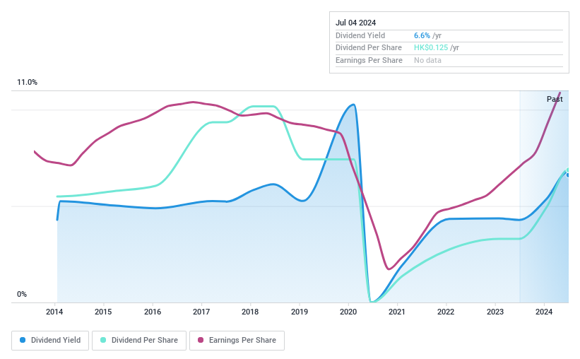 SEHK:752 Dividend History as at Jul 2024