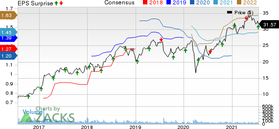 CSX Corporation Price, Consensus and EPS Surprise