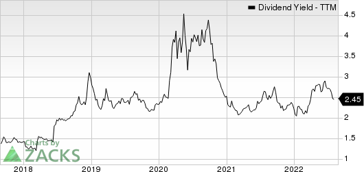 United Community Banks, Inc. Dividend Yield (TTM)