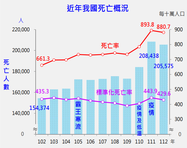 受COVID-19疫情死亡人數減少影響，112年死亡人數較111年減少2863人。   圖：翻攝自衛福部