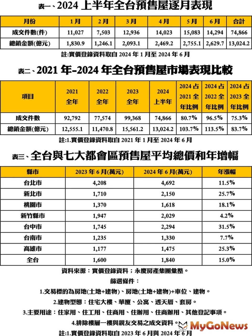 ▲2024上半年全台預售屋逐月表現/2021年-2024年全台預售屋市場表現比較/全台與七大都會區預售屋平均總價和年增幅