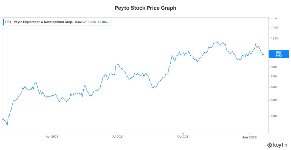 Market sell off growth stock energy stock peyto