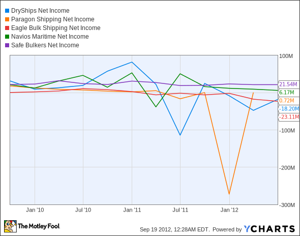 DRYS Net Income Chart