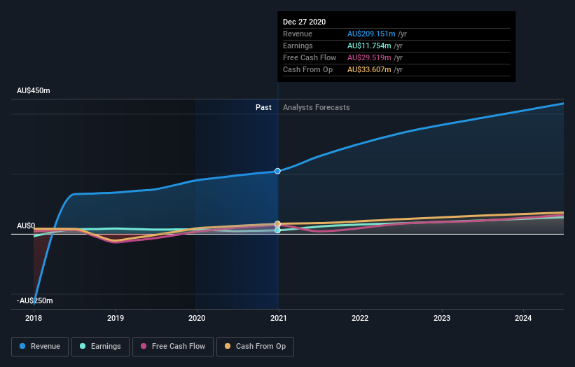 earnings-and-revenue-growth