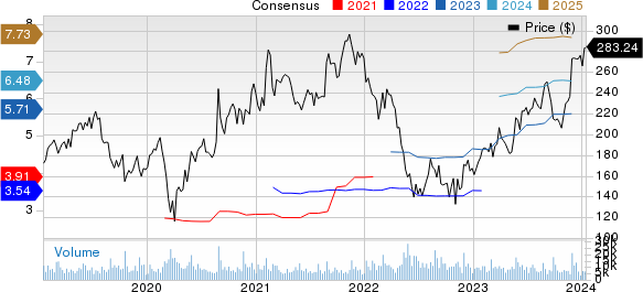 Workday, Inc. Price and Consensus