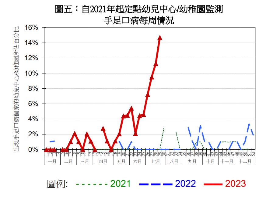 本港最近有近 16 %的幼稚園或幼兒中心，均有呈報出現手足口病個案。