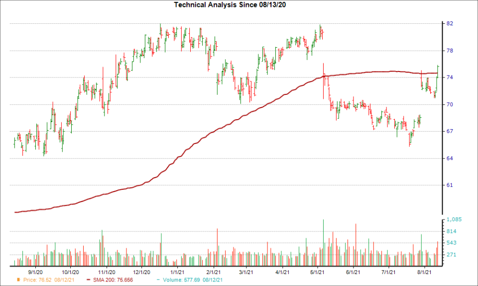 Moving Average Chart for CTSH