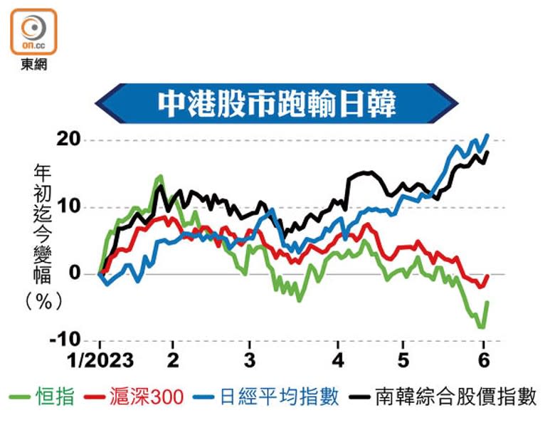 中港股市跑輸日韓