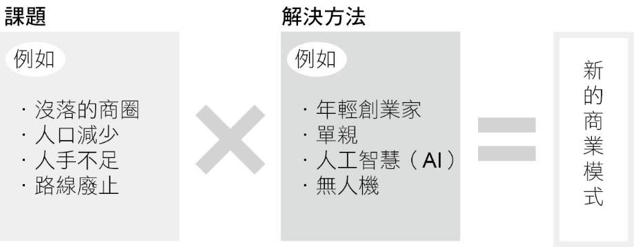 圖2-5：媒合的例子。 (來源：《2030永續企業革命》／商業周刊出版)
