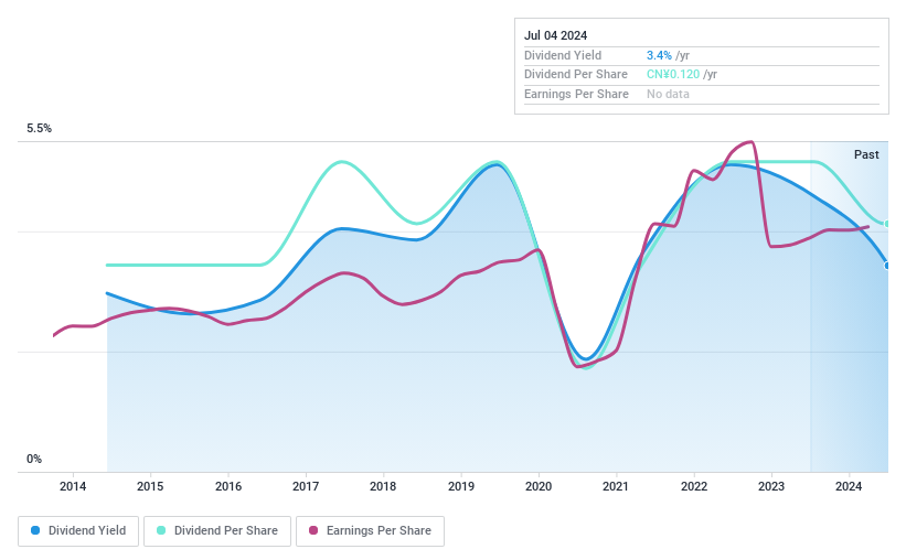 SHSE:600033 Dividend History as at Jul 2024