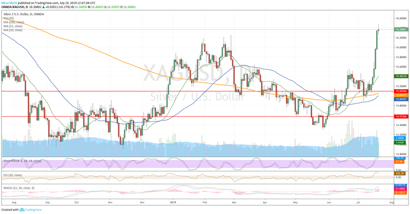 XAGUSD daily chart July 19 Silver