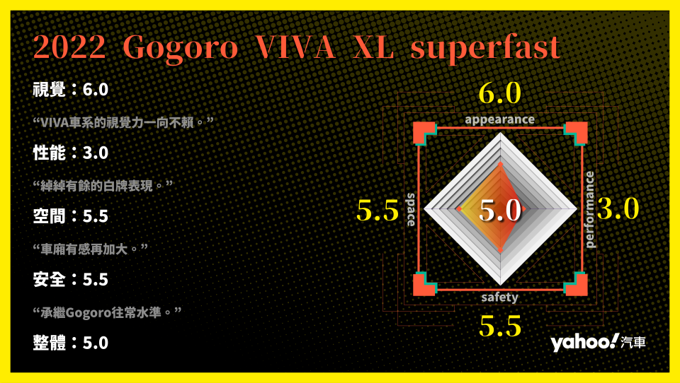 第5名：Gogoro VIVA XL Superfast 分項評比