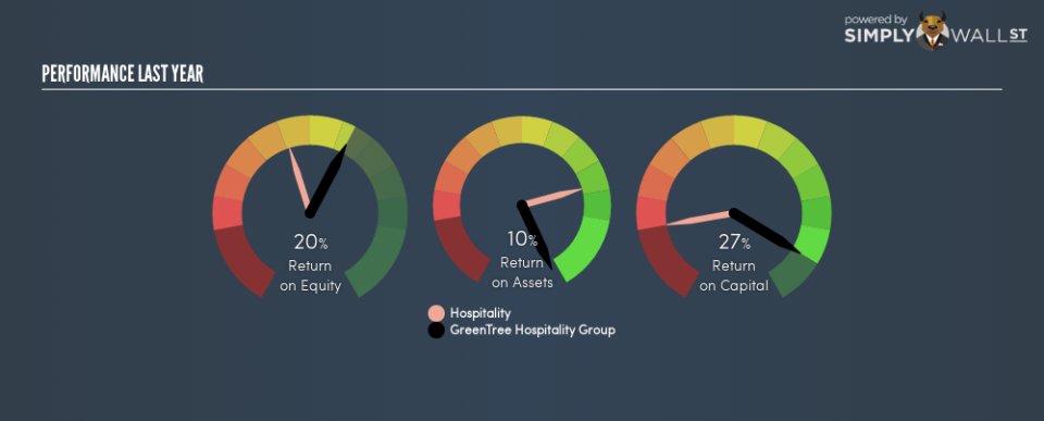 NYSE:GHG Last Perf August 23rd 18