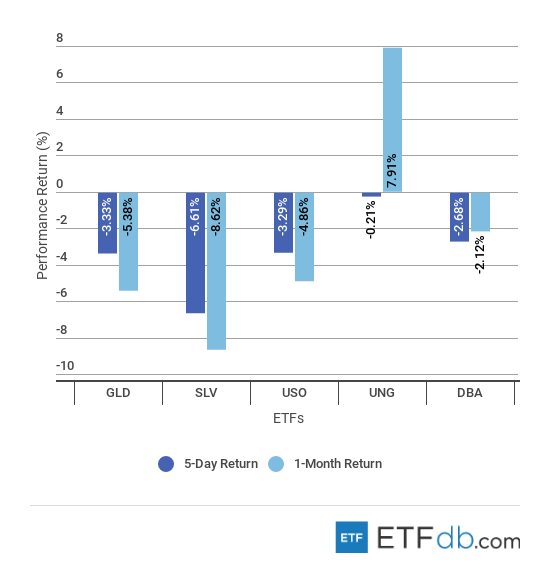 Etfdbcom scorecard commodities august 17 2018