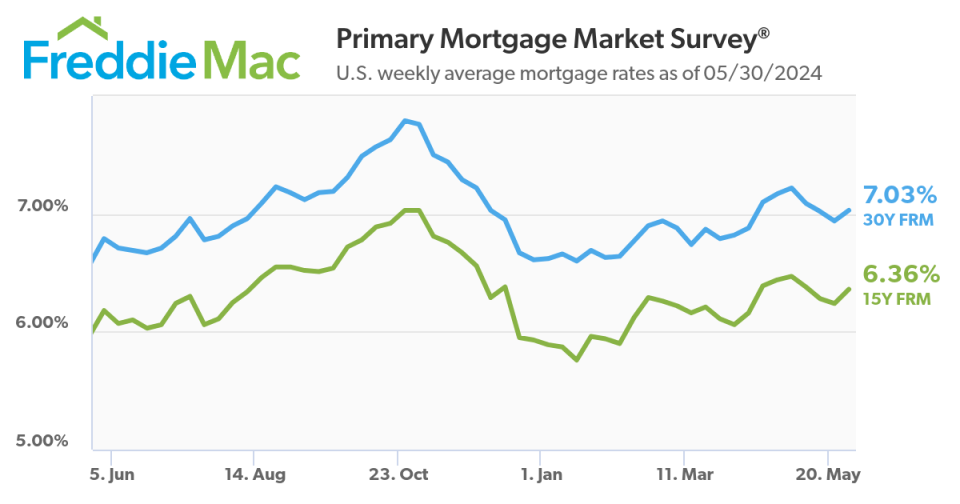 U.S. weekly average mortgage rates as of 05/30/2024