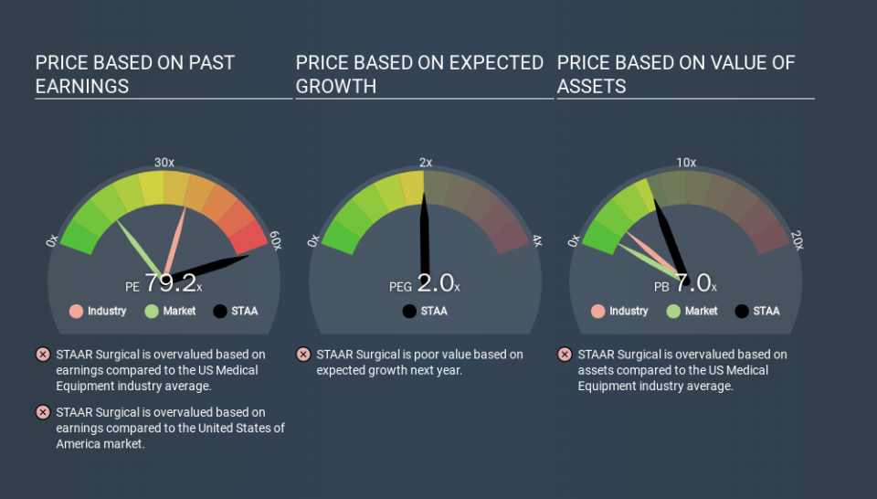 NasdaqGM:STAA Price Estimation Relative to Market, March 17th 2020