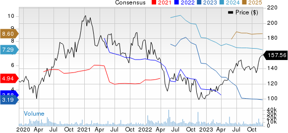 Take-Two Interactive Software, Inc. Price and Consensus