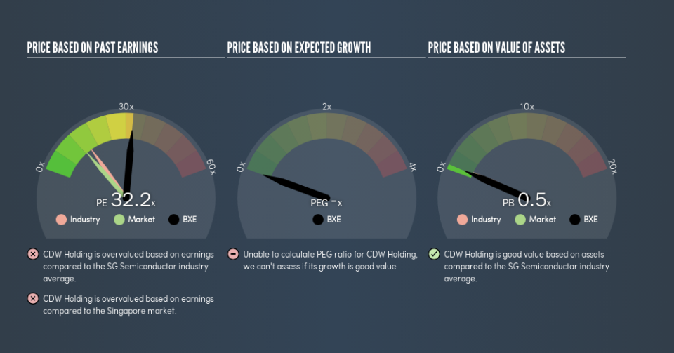 SGX:BXE Price Estimation Relative to Market, May 21st 2019