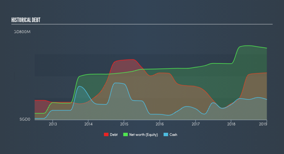 SGX:5H0 Historical Debt, May 22nd 2019