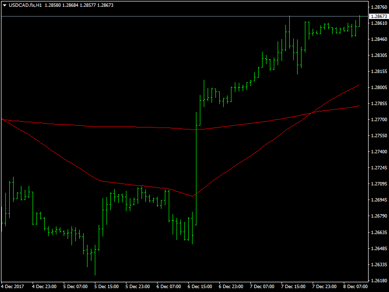 USDCAD Hourly