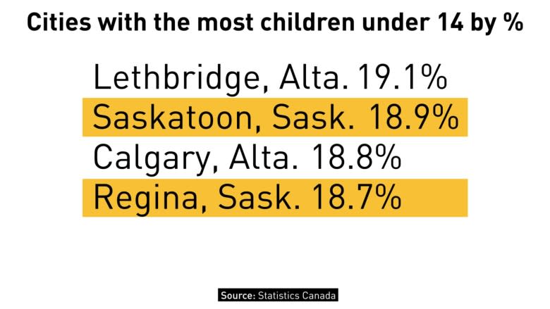 More babies than seniors in Saskatchewan: census