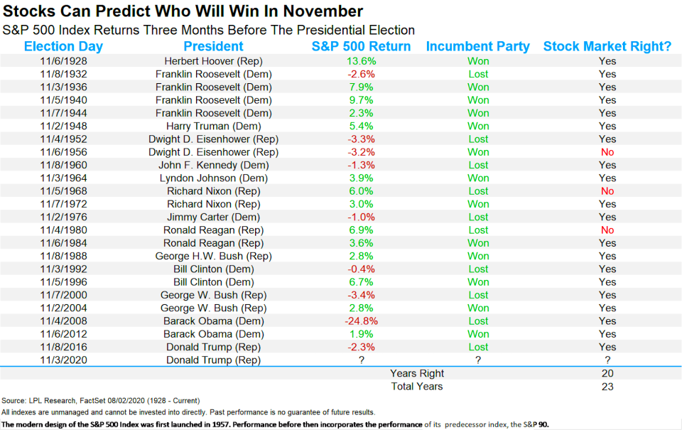 The direction of the stock market has a good track record of predicting who will be represented in the White House. (LPL Financial)