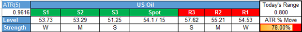 Crude Oil Price Forecast: Pushes Into LT Resistance On Low Volatility 