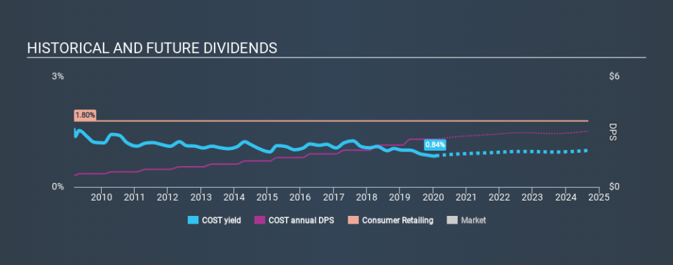 NasdaqGS:COST Historical Dividend Yield, February 2nd 2020