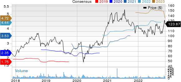 PTC Inc. Price and Consensus