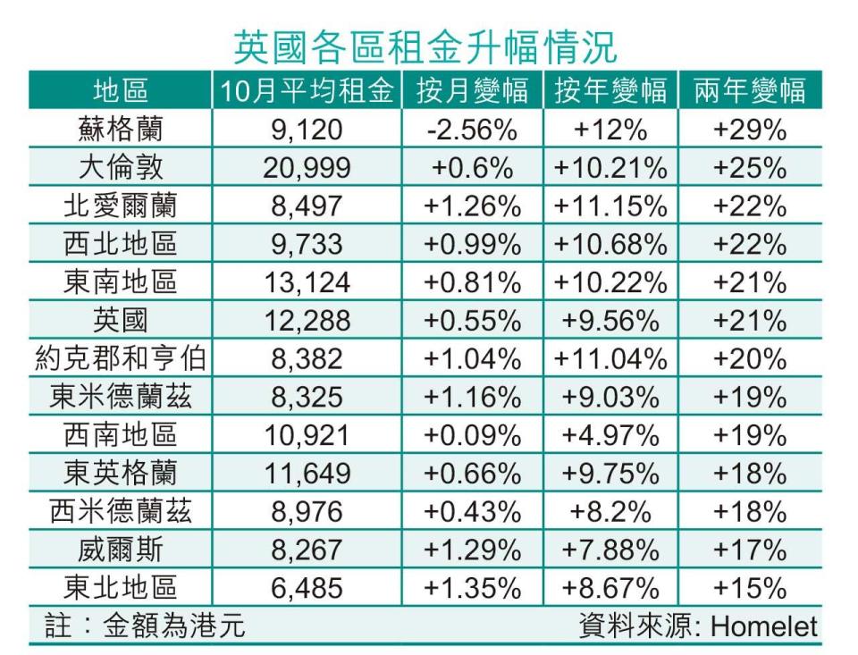 海外樓市 英國租金