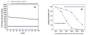 Figure 1. (a) Comparing the electrode performance of HPQ Gen2 PUREVAPTM by-product versus graphite electrodes during cycling tests and (b) power response versus electrodes made with comparable silicon (Si).