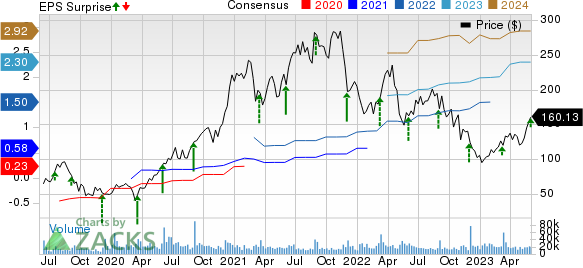 CrowdStrike Price, Consensus and EPS Surprise