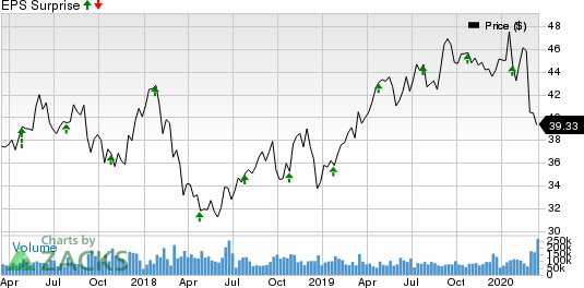 Comcast Corporation Price and EPS Surprise