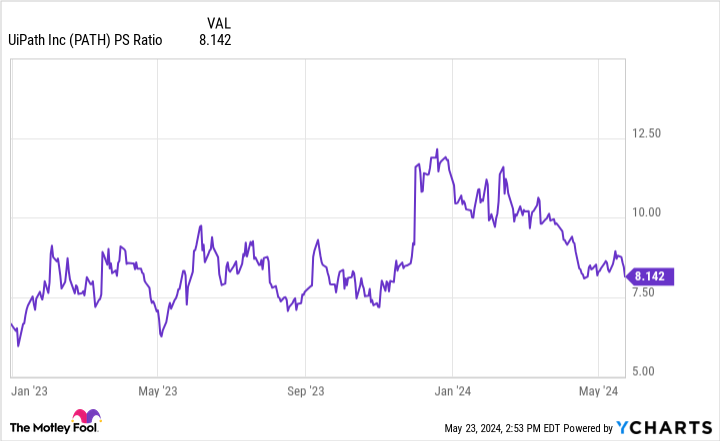 PATH PS Ratio Chart