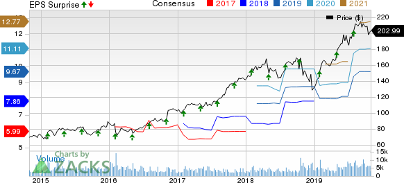 L3Harris Technologies Inc Price, Consensus and EPS Surprise