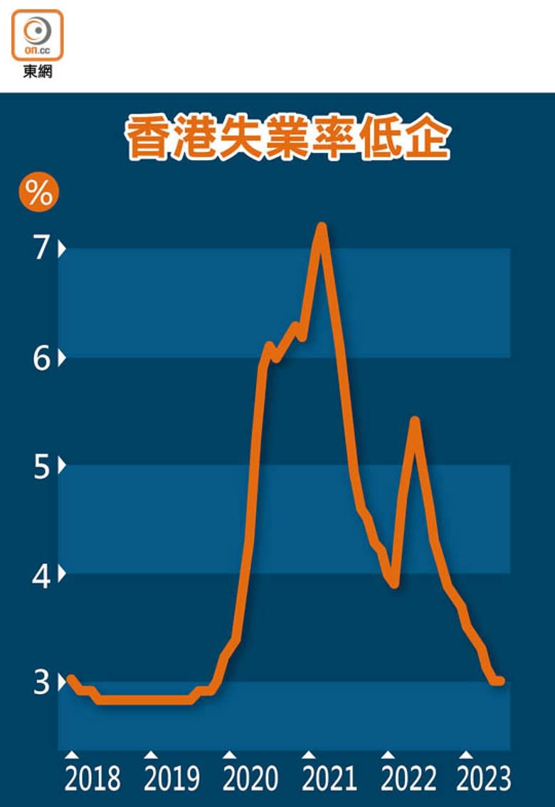 香港失業率低企