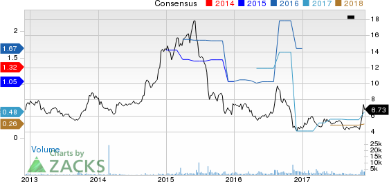 Avid Technology, Inc. Price and Consensus