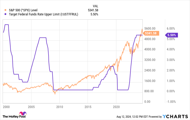 ^SPX chart