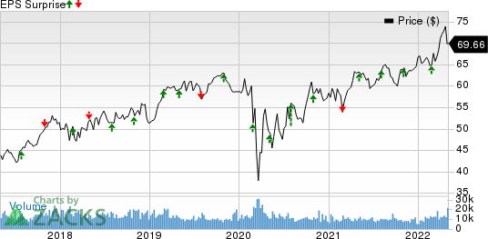 Public Service Enterprise Group Incorporated Price and EPS Surprise