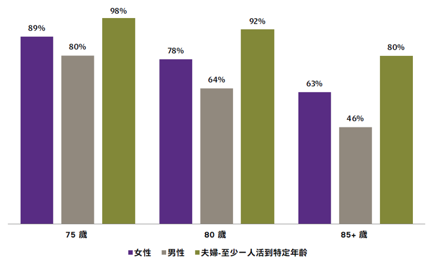 資料來源：中華民國內政部統計處2018年壽命簡表。