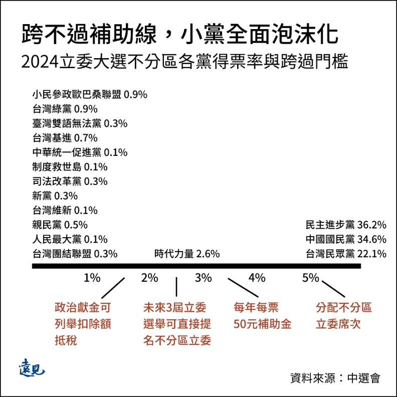 2024立委大選不分區各黨得票率與跨過門檻一覽。曾子軒繪。