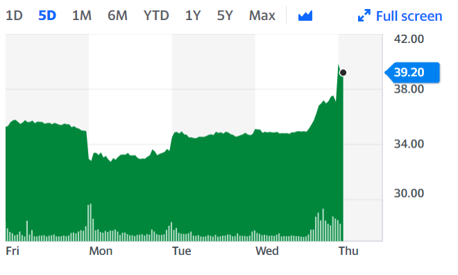 Lloyds shares shot up along with other FTSE-listed shares as the market anticipates a Brexit deal could arrive soon. Chart: Yahoo Finance 