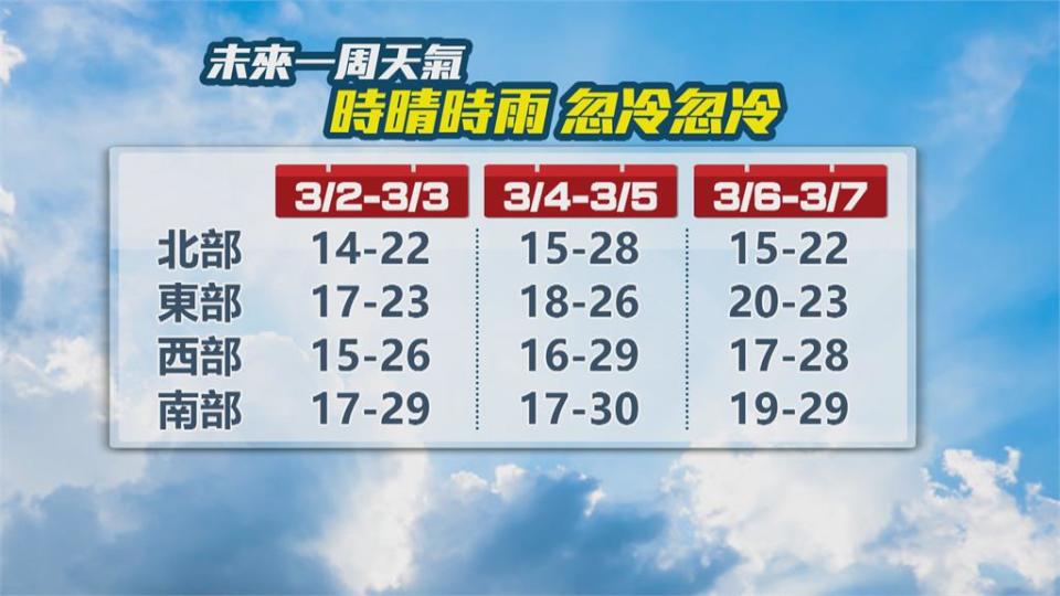 週二轉濕冷週四回暖...週六又變天 氣象局認證：屬於「春天的任性」